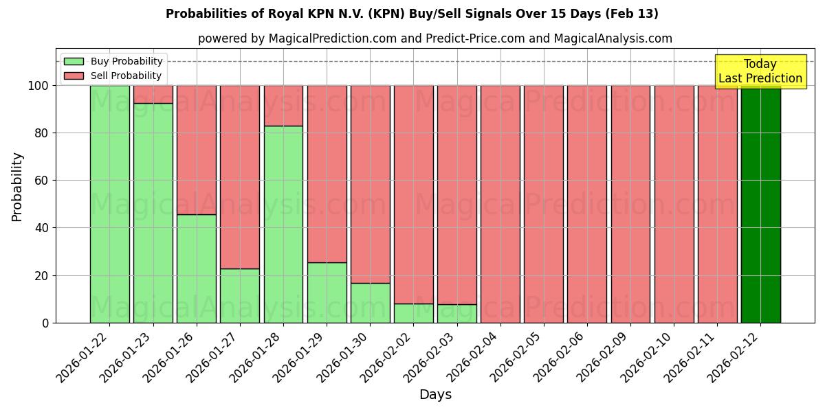 Probabilities of Royal KPN N.V. (KPN) Buy/Sell Signals Using Several AI Models Over 10 Days (13 Feb) 