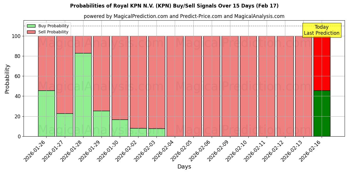 Probabilities of Royal KPN N.V. (KPN) Buy/Sell Signals Using Several AI Models Over 10 Days (17 Feb) 