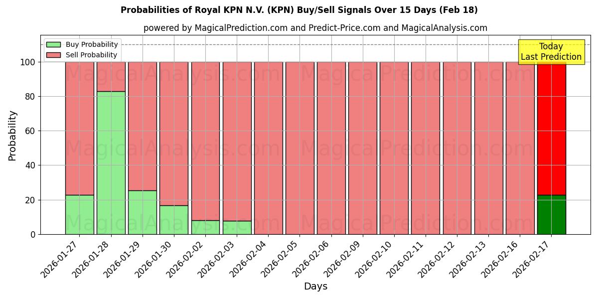 Probabilities of Royal KPN N.V. (KPN) Buy/Sell Signals Using Several AI Models Over 10 Days (18 Feb) 