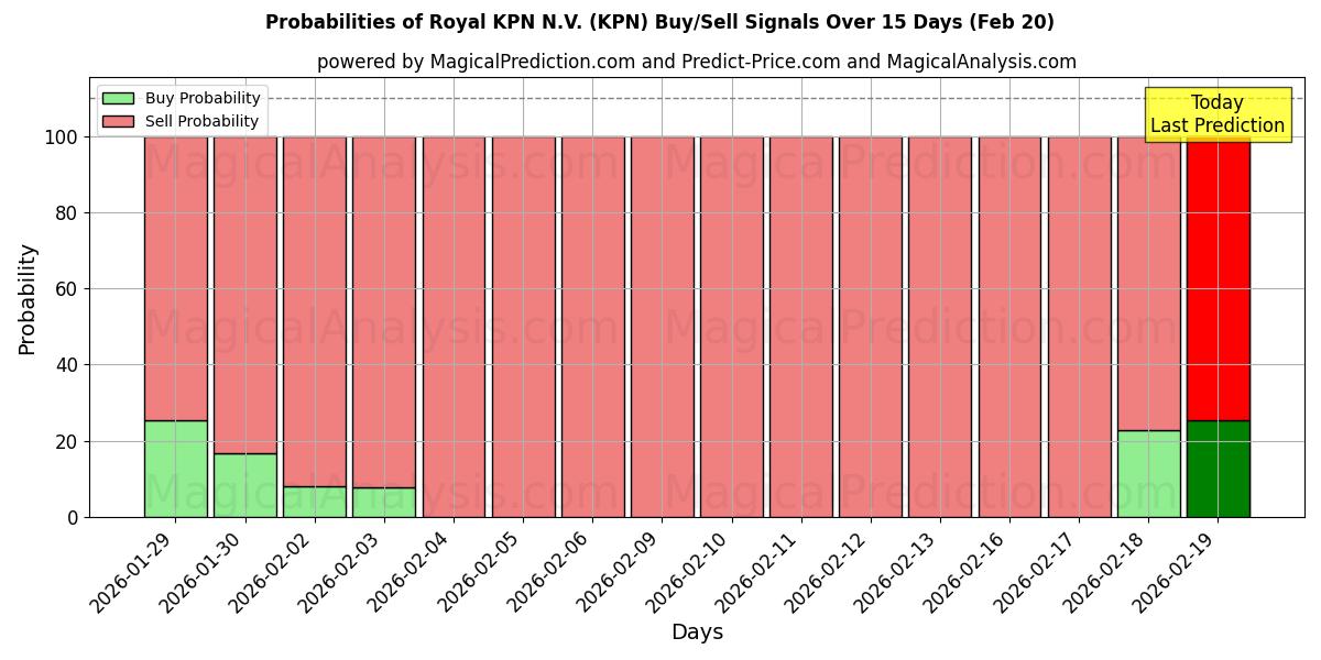 Probabilities of Royal KPN N.V. (KPN) Buy/Sell Signals Using Several AI Models Over 10 Days (20 Feb) 