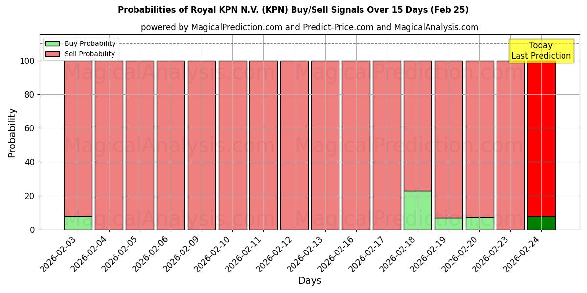 Probabilities of Royal KPN N.V. (KPN) Buy/Sell Signals Using Several AI Models Over 10 Days (25 Feb) 