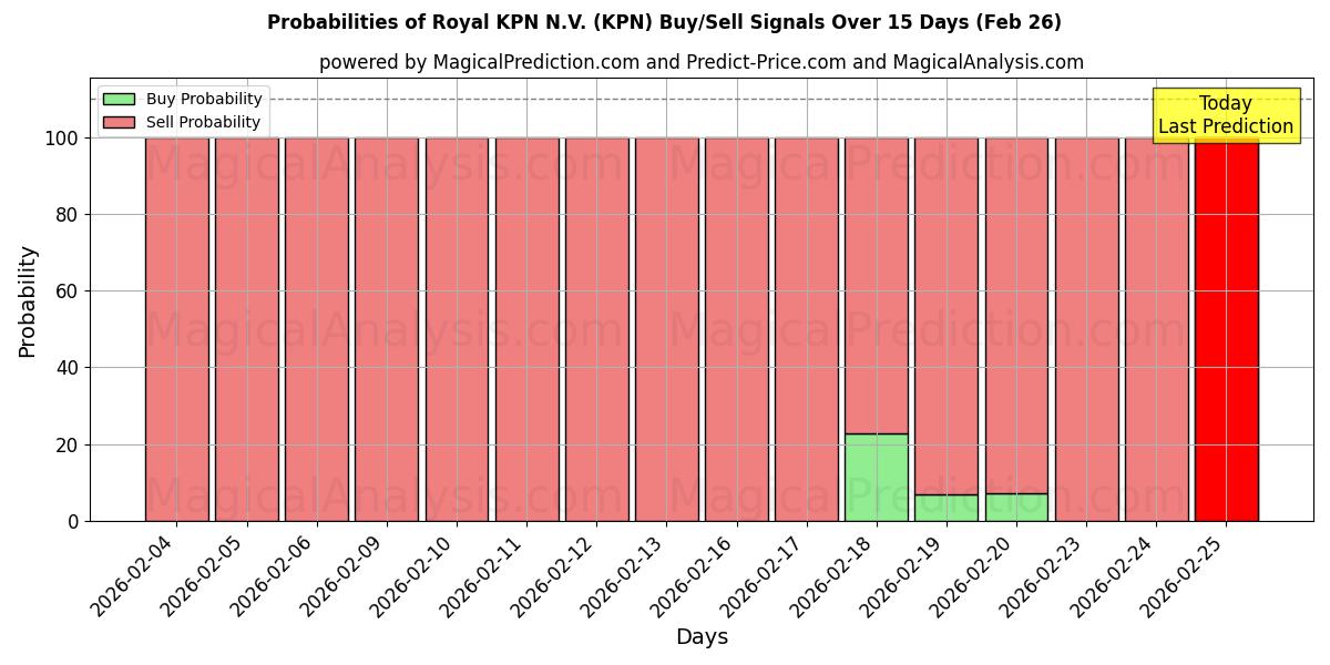 Probabilities of Royal KPN N.V. (KPN) Buy/Sell Signals Using Several AI Models Over 5 Days (26 Feb) 