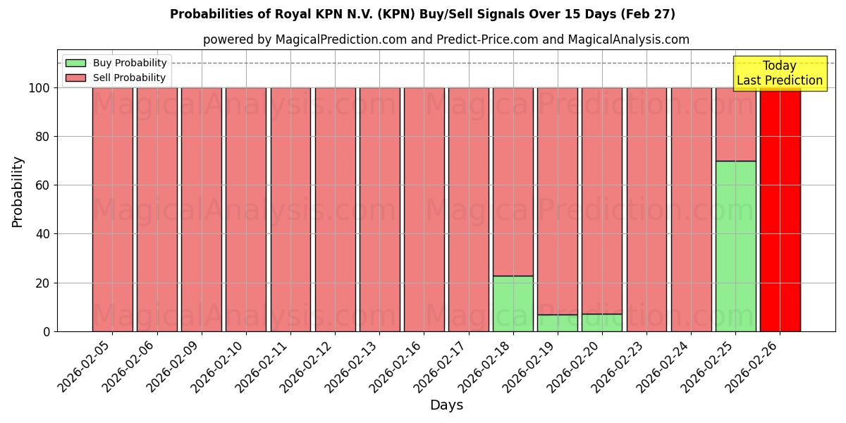 Probabilities of Royal KPN N.V. (KPN) Buy/Sell Signals Using Several AI Models Over 10 Days (27 Feb) 