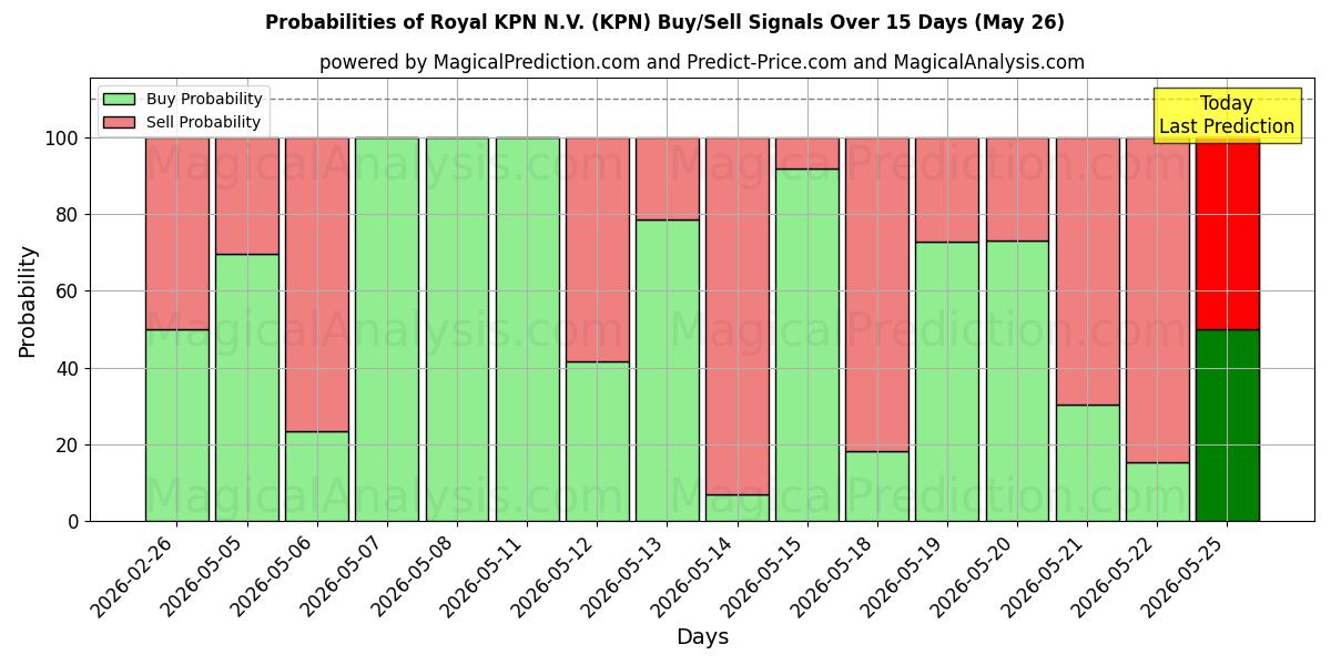 Probabilidades de señales de compra/venta de Royal KPN N.V. (KPN) usando varios modelos de IA durante 10 días (26 May)