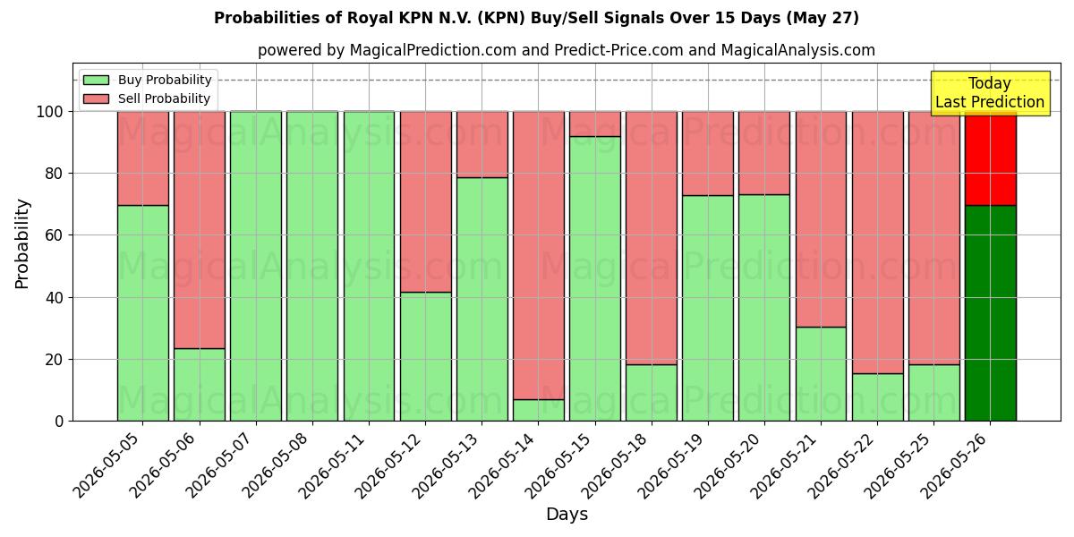 Probabilidades de señales de compra/venta de Royal KPN N.V. (KPN) usando varios modelos de IA durante 10 días (27 May)