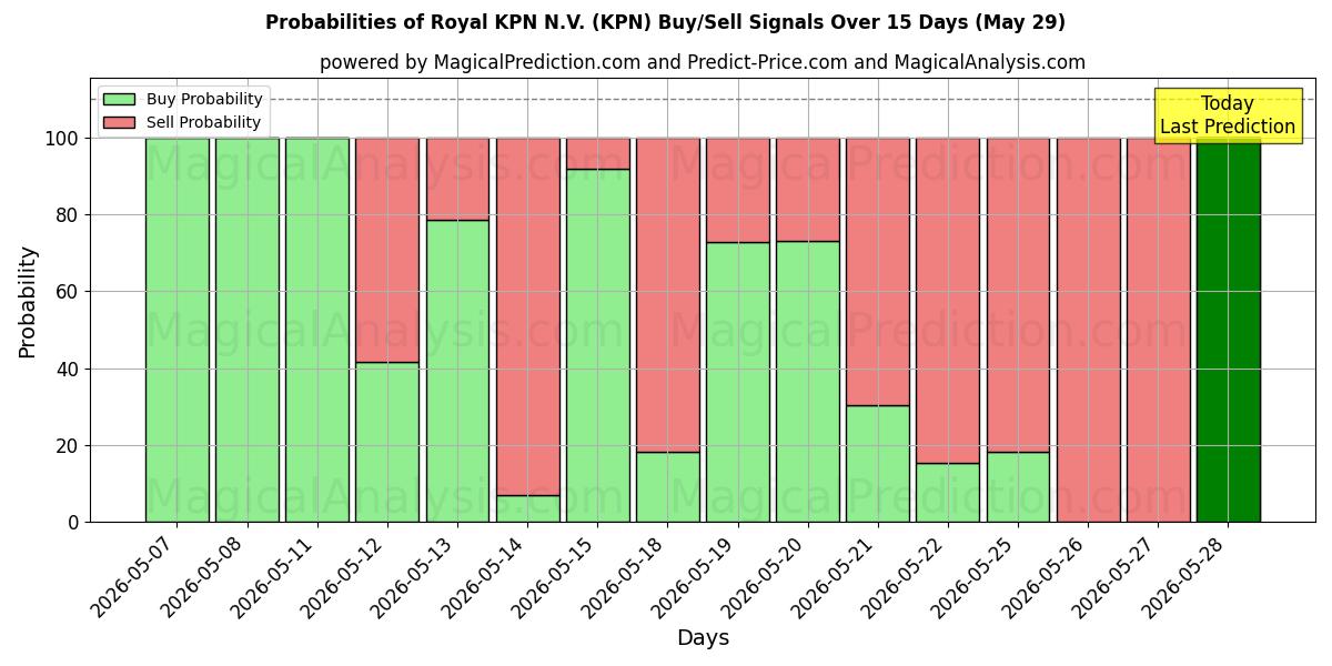 Probabilities of Royal KPN N.V. (KPN) Buy/Sell Signals Using Several AI Models Over 10 Days (29 May) 