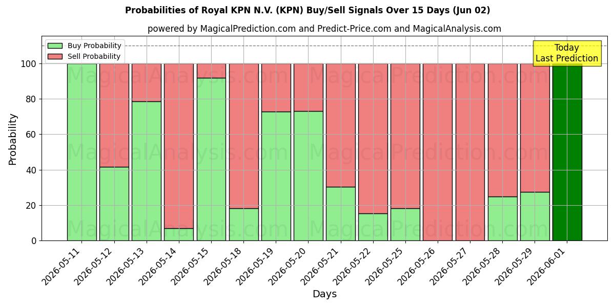 Probabilità di segnali di acquisto/vendita Royal KPN N.V. (KPN) utilizzando diversi modelli IA su 10 giorni (02 Jun)