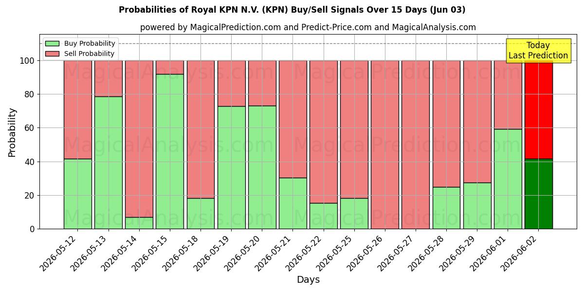 Sandsynligheder for Royal KPN N.V. (KPN) købs-/salgsignaler ved brug af flere AI-modeller over 10 dage (03 Jun)