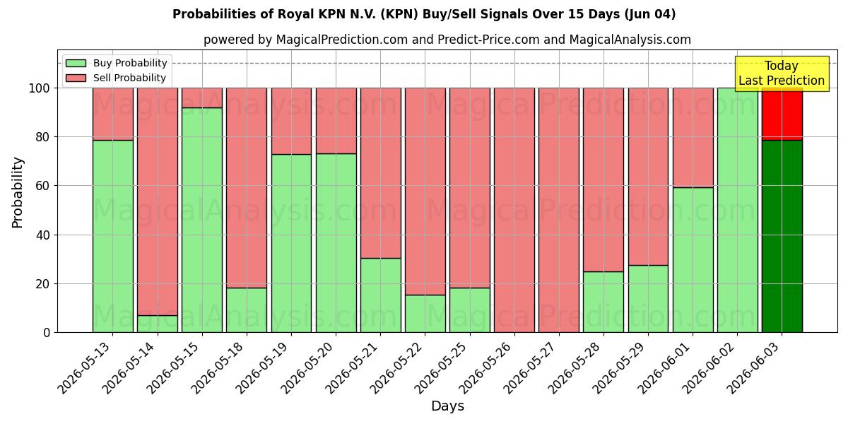احتمالات سیگنال‌های خرید/فروش Royal KPN N.V. (KPN) با استفاده از چندین مدل هوش مصنوعی در طول 10 روز (04 Jun)
