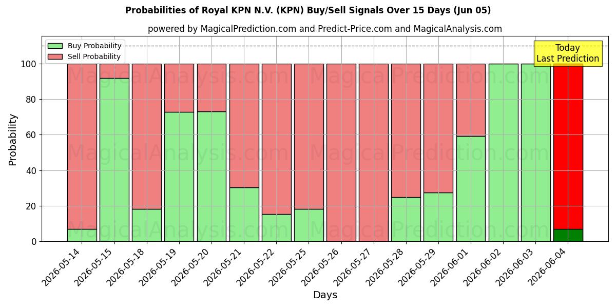 احتمالات إشارات شراء/بيع Royal KPN N.V. (KPN) باستخدام نماذج ذكاء اصطناعي متعددة على مدار 10 أيام (05 Jun)