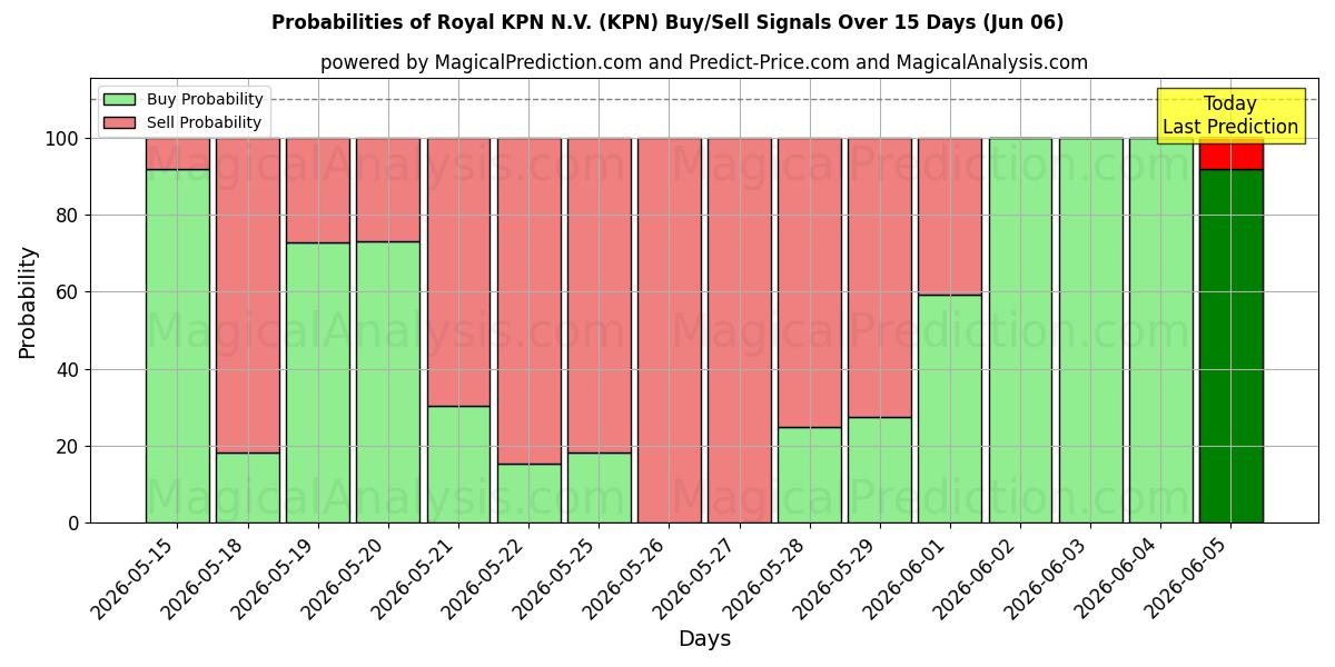 Mahdollisuudet Royal KPN N.V. (KPN) osto/myyntisignaalille käyttäen useita tekoälymalleja 10 päivän aikana (06 Jun)