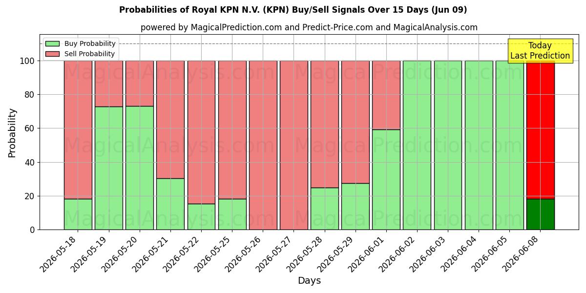 Probabilidades de señales de compra/venta de Royal KPN N.V. (KPN) usando varios modelos de IA durante 10 días (09 Jun)