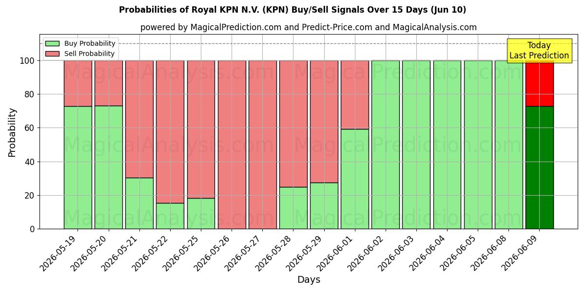 Probabilidades de señales de compra/venta de Royal KPN N.V. (KPN) usando varios modelos de IA durante 10 días (10 Jun)