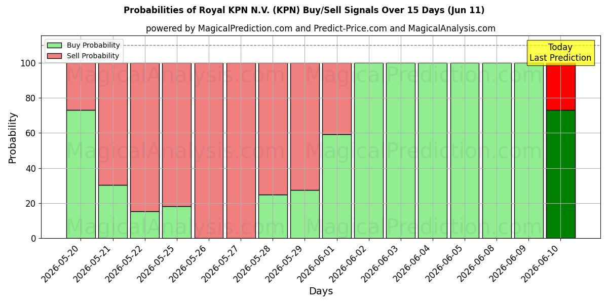 Probabilities of Royal KPN N.V. (KPN) Buy/Sell Signals Using Several AI Models Over 10 Days (11 Jun) 