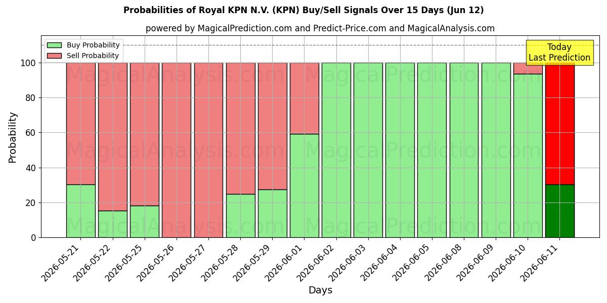 Probabilities of Royal KPN N.V. (KPN) Buy/Sell Signals Using Several AI Models Over 5 Days (12 Jun) 