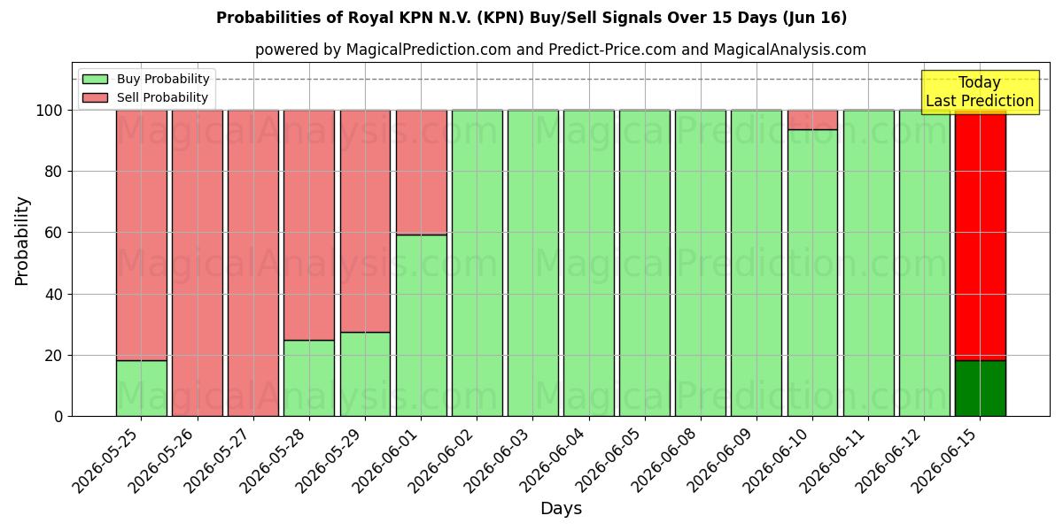 Probabilities of Royal KPN N.V. (KPN) Buy/Sell Signals Using Several AI Models Over 10 Days (16 Jun) 