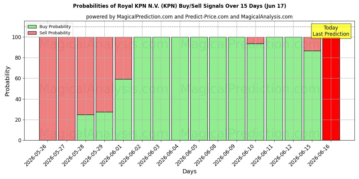 10日間（Royal KPN N.V. (KPN)）の複数のAIモデルによる17 Junの買い/売りシグナルの確率