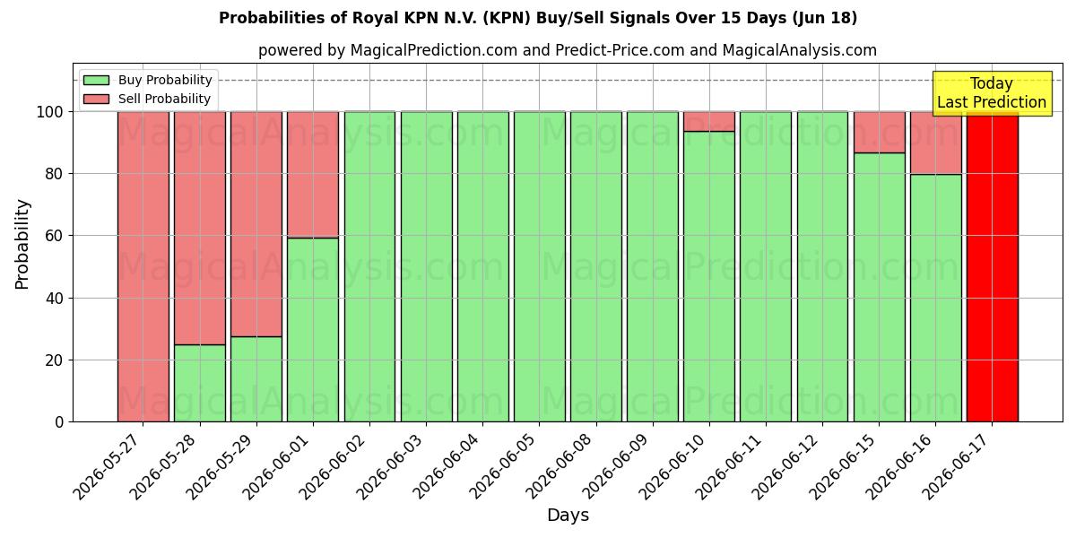 احتمالات إشارات شراء/بيع Royal KPN N.V. (KPN) باستخدام نماذج ذكاء اصطناعي متعددة على مدار 10 أيام (18 Jun)