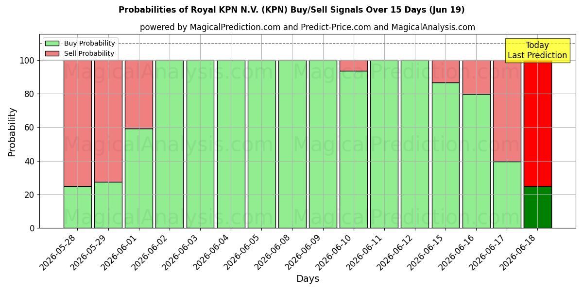 Probabilidades de señales de compra/venta de Royal KPN N.V. (KPN) usando varios modelos de IA durante 10 días (19 Jun)