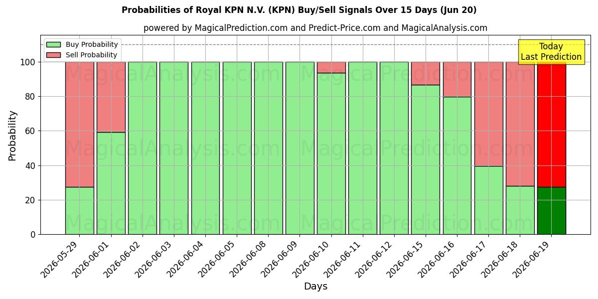 Probabilidades de señales de compra/venta de Royal KPN N.V. (KPN) usando varios modelos de IA durante 10 días (20 Jun)
