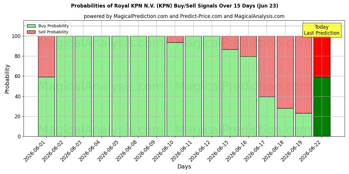 Probabilidades de señales de compra/venta de Royal KPN N.V. (KPN) usando varios modelos de IA durante 10 días (23 Jun)