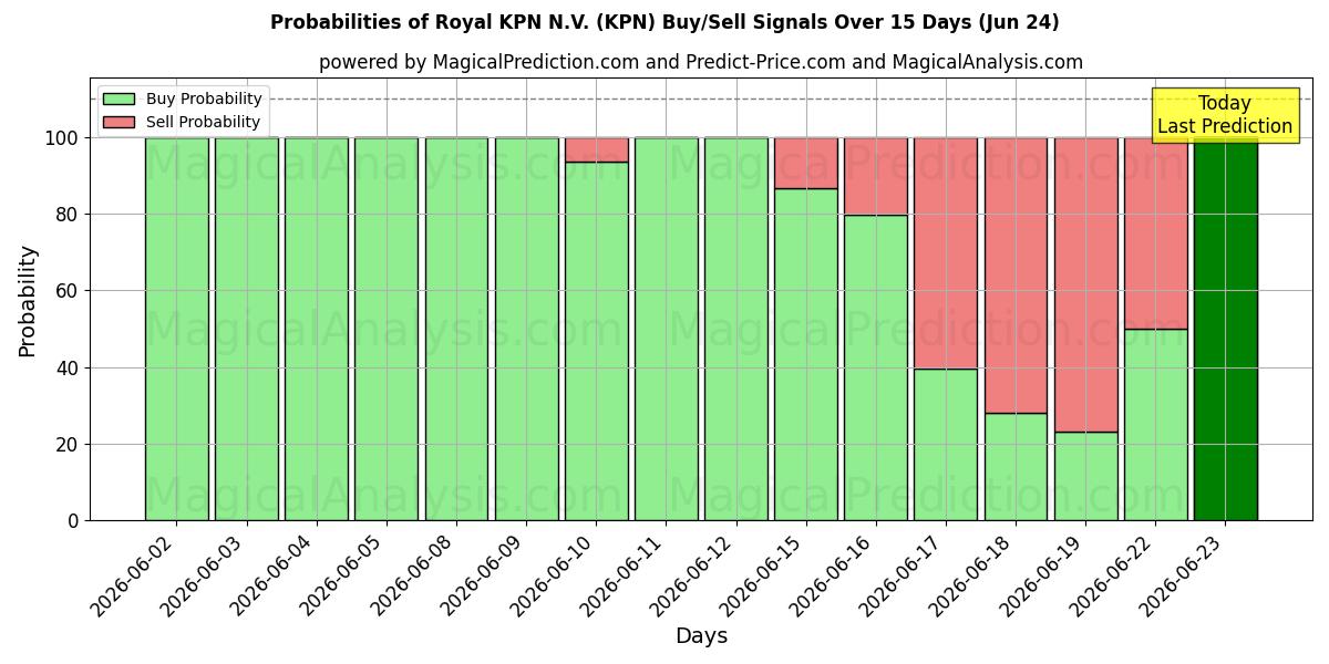 احتمالات سیگنال‌های خرید/فروش Royal KPN N.V. (KPN) با استفاده از چندین مدل هوش مصنوعی در طول 10 روز (24 Jun)