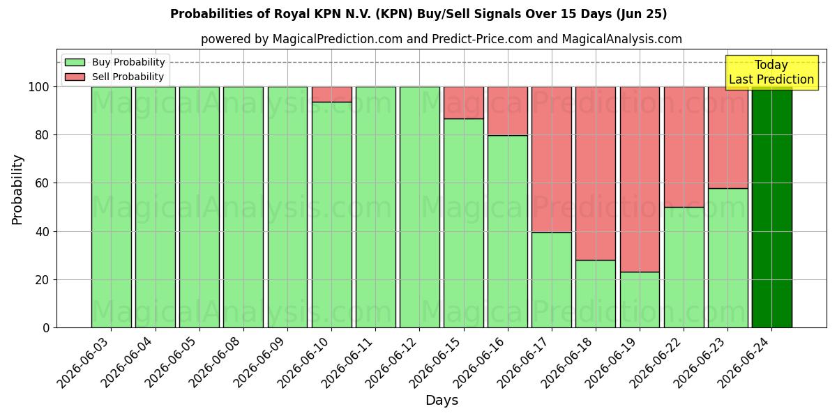 Royal KPN N.V. (KPN) Alım/Satım Sinyalleri için Birkaç AI Modeli ile 10 Günlük Olasılıklar (25 Jun)