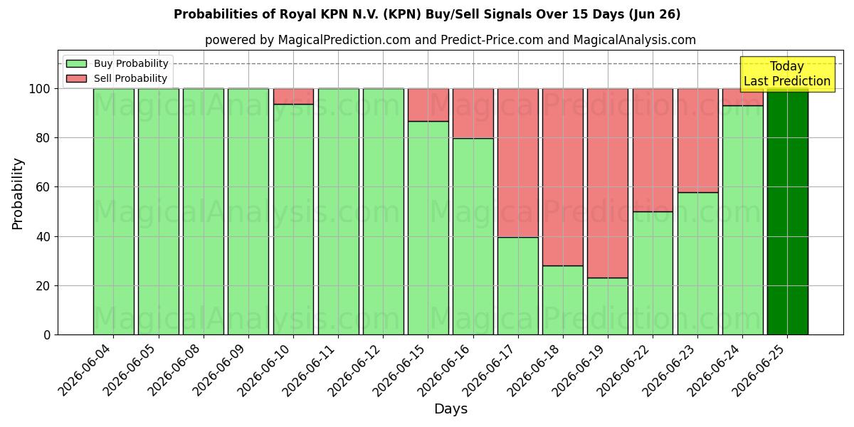 Mahdollisuudet Royal KPN N.V. (KPN) osto/myyntisignaalille käyttäen useita tekoälymalleja 10 päivän aikana (26 Jun)