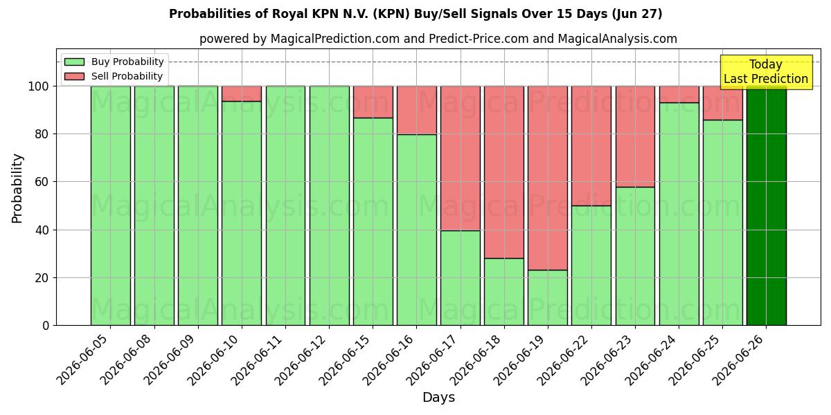 Probabilidades de señales de compra/venta de Royal KPN N.V. (KPN) usando varios modelos de IA durante 10 días (27 Jun)