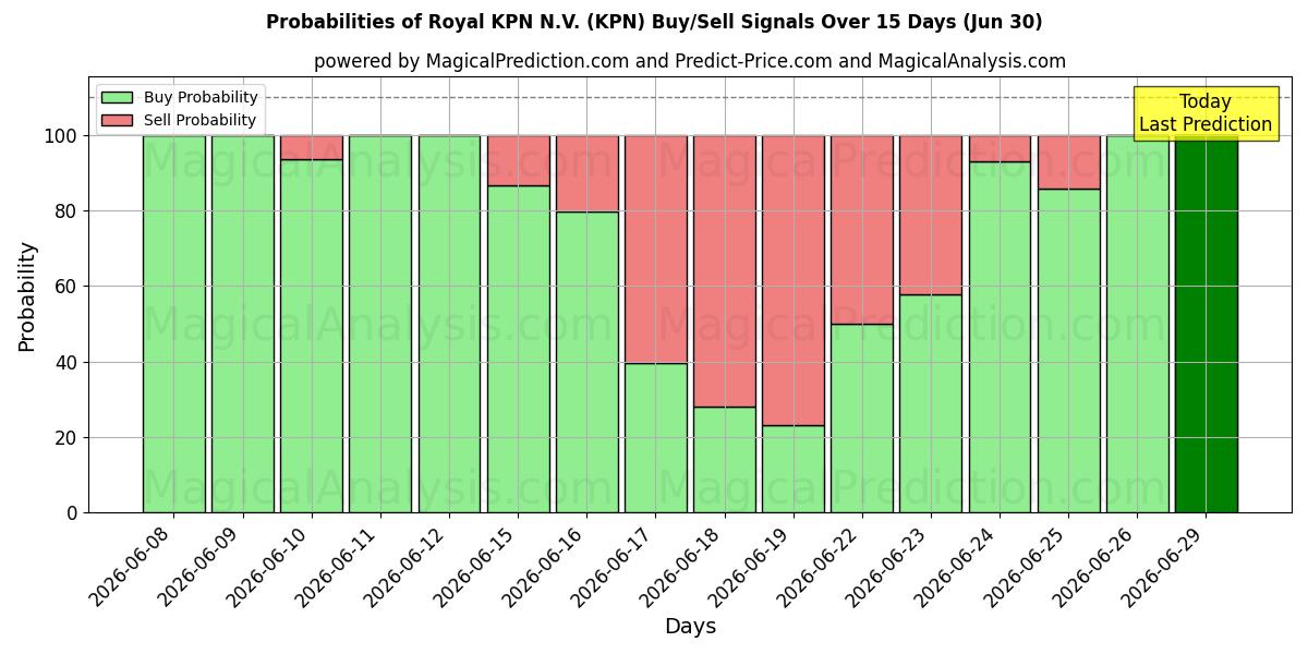 Вероятности сигналов на покупку/продажу Royal KPN N.V. (KPN) с использованием нескольких моделей ИИ за 10 дней (30 Jun)