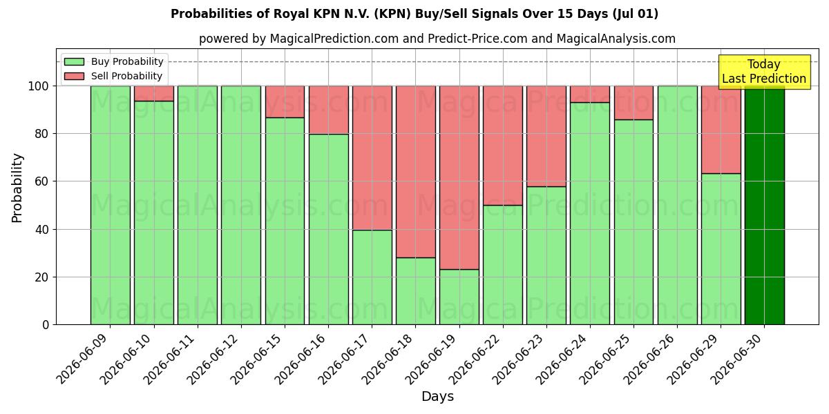 Probabilidades de señales de compra/venta de Royal KPN N.V. (KPN) usando varios modelos de IA durante 10 días (01 Jul)