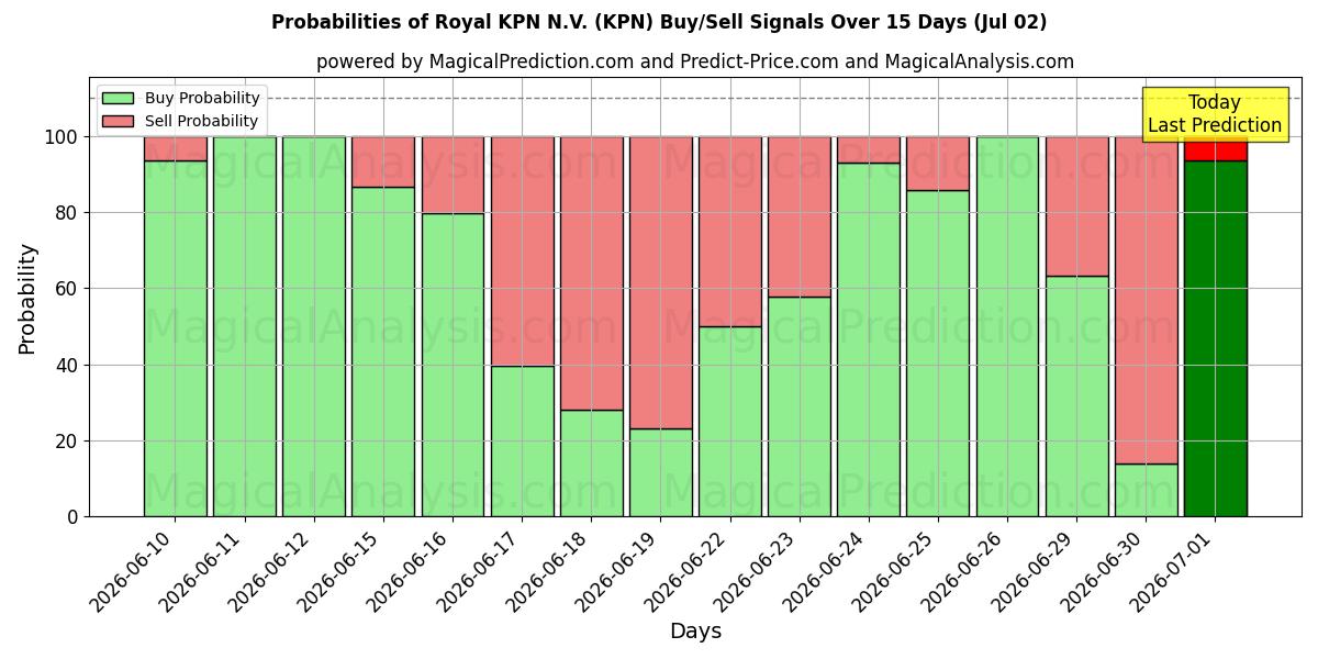 احتمالات إشارات شراء/بيع Royal KPN N.V. (KPN) باستخدام نماذج ذكاء اصطناعي متعددة على مدار 10 أيام (02 Jul)