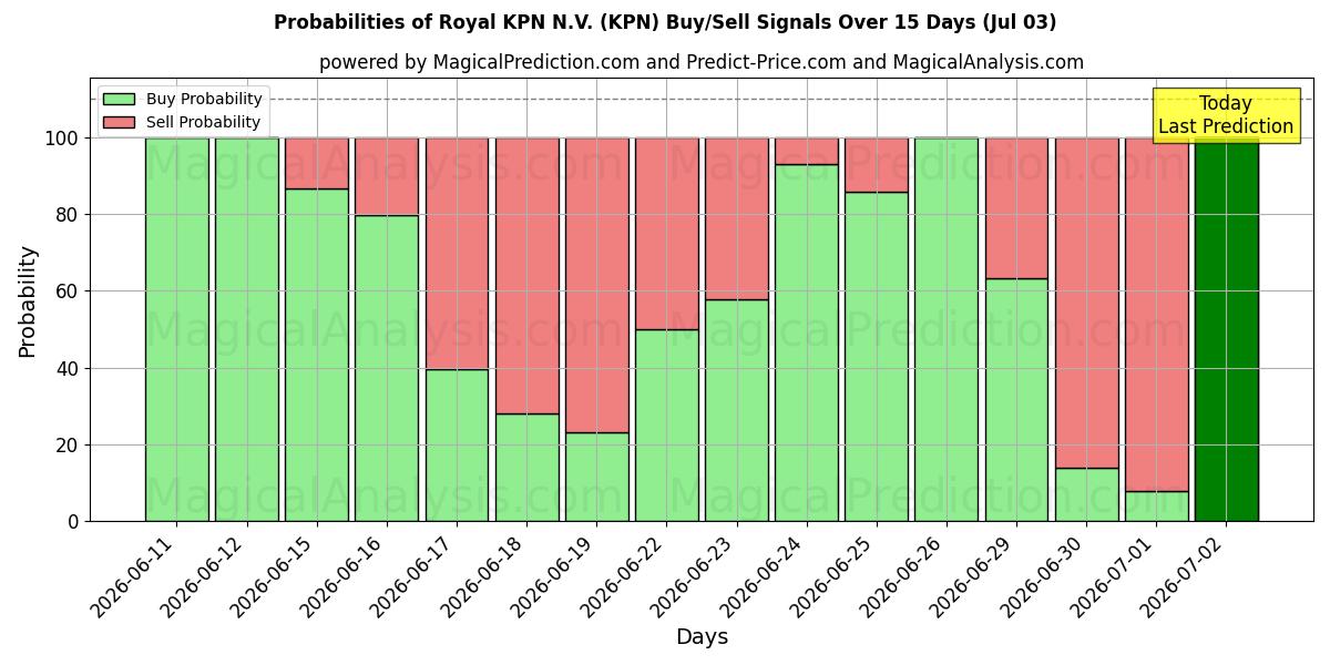 Sandsynligheder for Royal KPN N.V. (KPN) købs-/salgsignaler ved brug af flere AI-modeller over 10 dage (03 Jul)