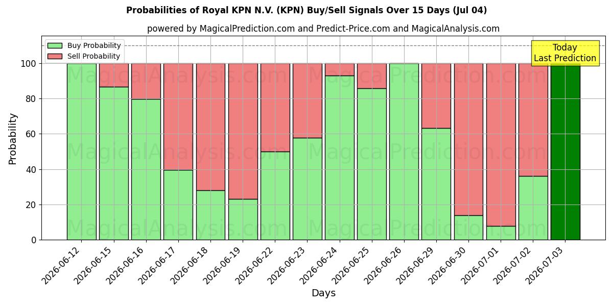 Probabilidades de señales de compra/venta de Royal KPN N.V. (KPN) usando varios modelos de IA durante 10 días (04 Jul)