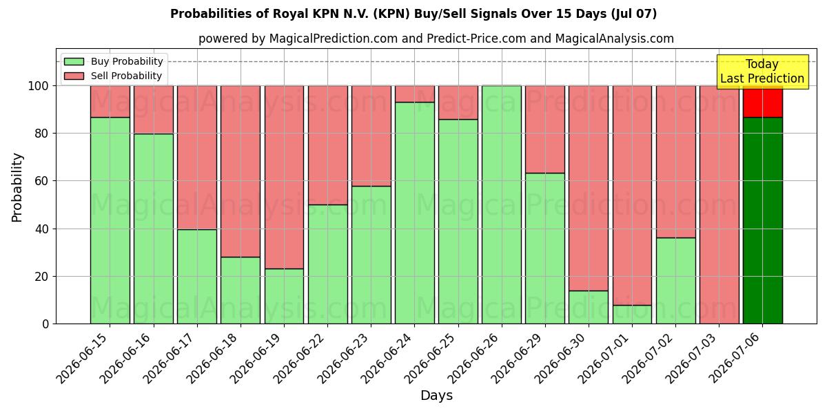 Royal KPN N.V. (KPN) Alım/Satım Sinyalleri için Birkaç AI Modeli ile 10 Günlük Olasılıklar (07 Jul)