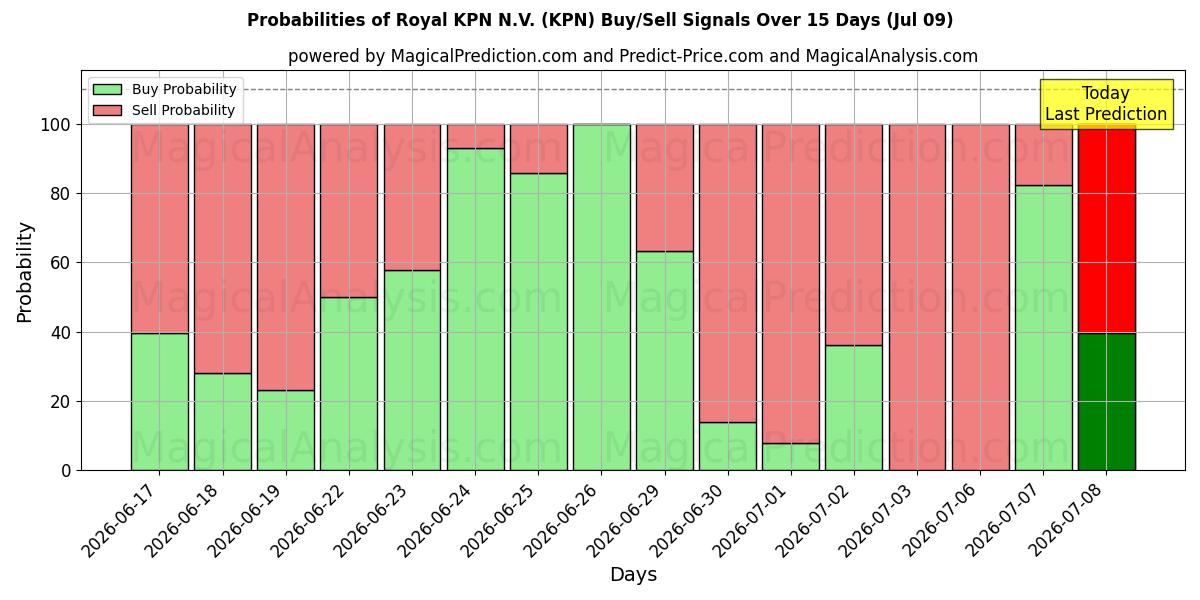 احتمالات سیگنال‌های خرید/فروش Royal KPN N.V. (KPN) با استفاده از چندین مدل هوش مصنوعی در طول 10 روز (09 Jul)