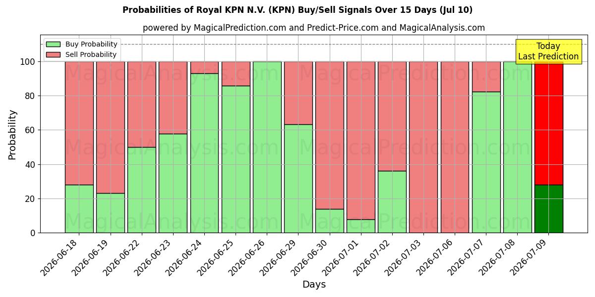 AI Modelleri ile Royal KPN N.V. (KPN) Al/Sat Sinyalleri Olasılıkları 10 Günlük (10 Jul)