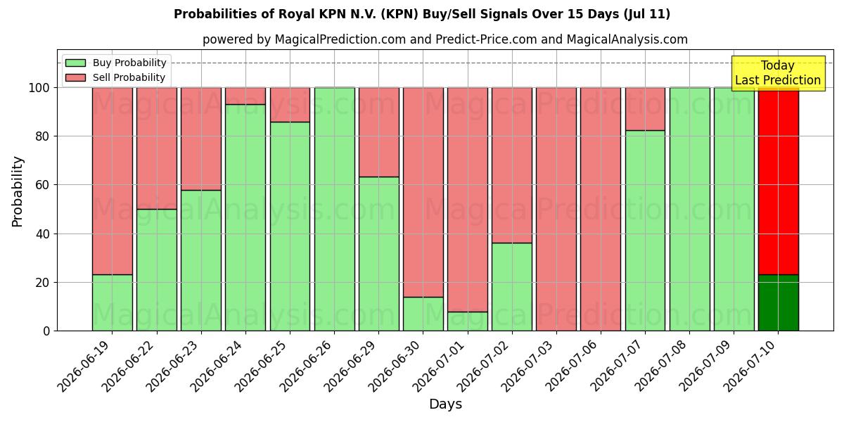 Probabilidades de señales de compra/venta de Royal KPN N.V. (KPN) usando varios modelos de IA durante 10 días (11 Jul)