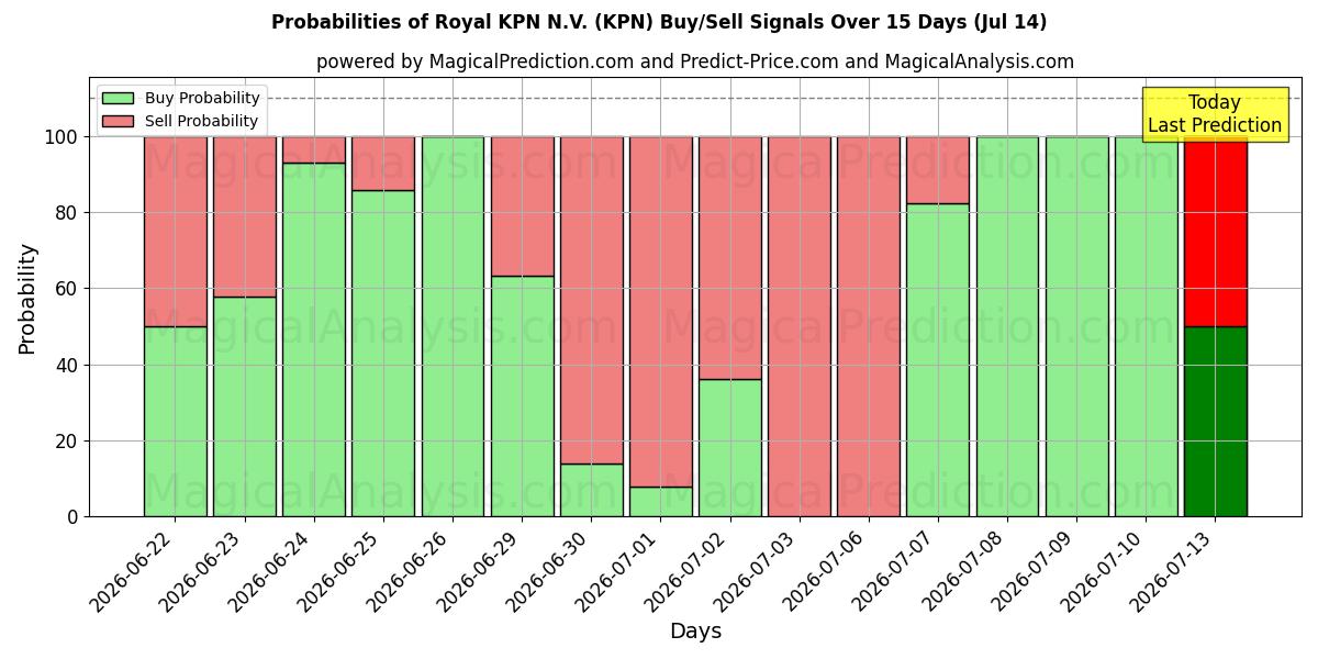 احتمالات إشارات شراء/بيع Royal KPN N.V. (KPN) باستخدام نماذج ذكاء اصطناعي متعددة على مدار 10 أيام (14 Jul)