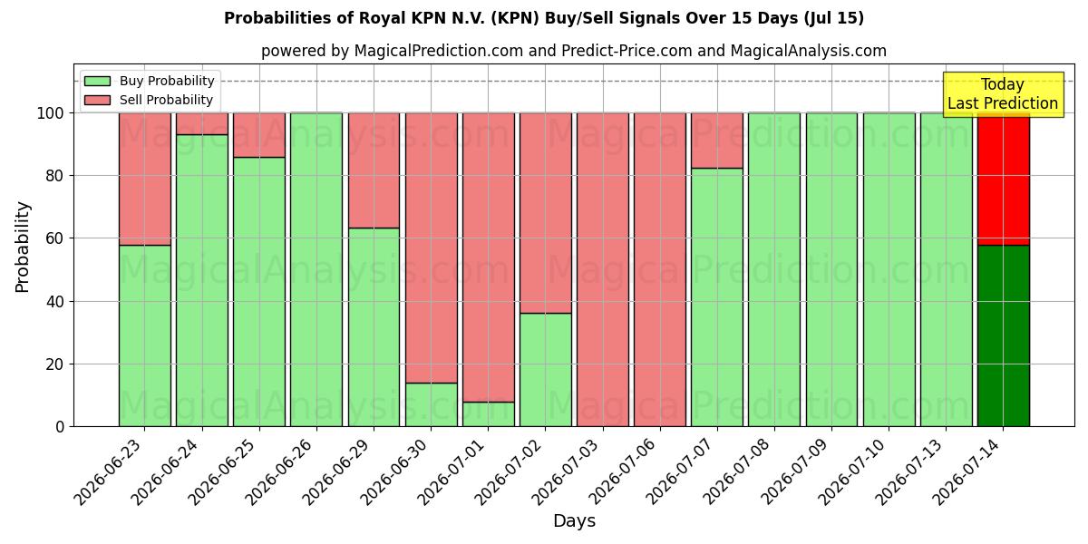 Probabilidades de señales de compra/venta de Royal KPN N.V. (KPN) usando varios modelos de IA durante 10 días (15 Jul)