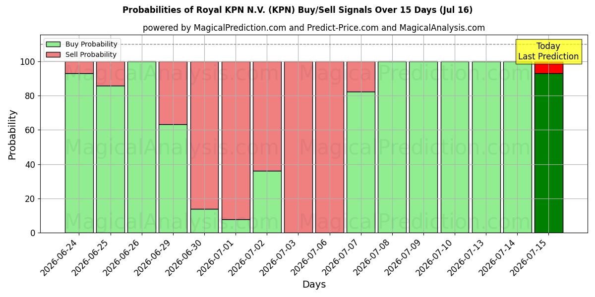 Probabilidades de señales de compra/venta de Royal KPN N.V. (KPN) usando varios modelos de IA durante 10 días (16 Jul)
