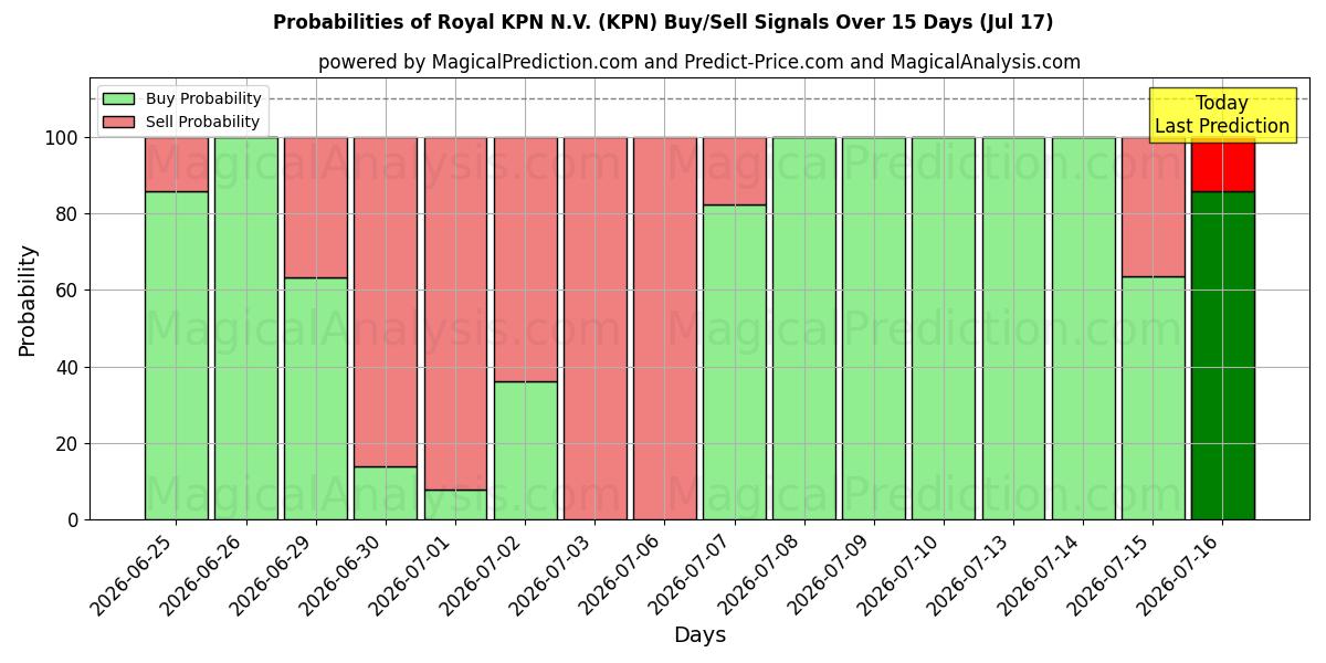Kans van Royal KPN N.V. (KPN) koop/verkoop signalen met verschillende AI-modellen over 10 dagen (17 Jul)