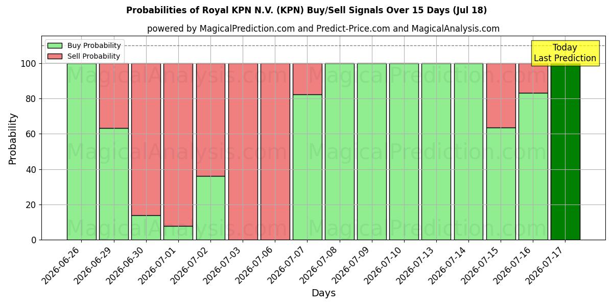 Probabilidades de señales de compra/venta de Royal KPN N.V. (KPN) usando varios modelos de IA durante 10 días (18 Jul)