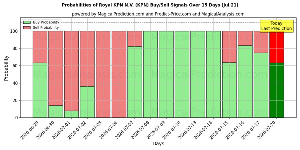 Sandsynligheder for Royal KPN N.V. (KPN) købs-/salgsignaler ved brug af flere AI-modeller over 10 dage (21 Jul)