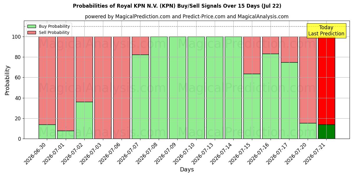 احتمالات إشارات شراء/بيع Royal KPN N.V. (KPN) باستخدام نماذج ذكاء اصطناعي متعددة على مدار 10 أيام (22 Jul)