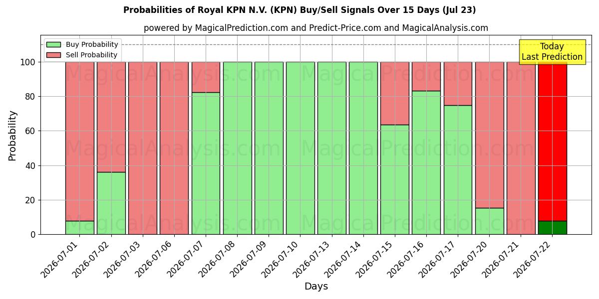 احتمالات إشارات شراء/بيع Royal KPN N.V. (KPN) باستخدام نماذج ذكاء اصطناعي متعددة على مدار 10 أيام (23 Jul)
