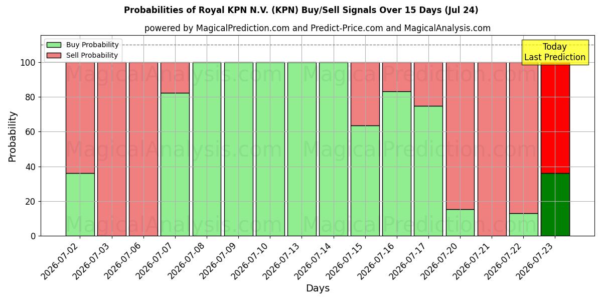 Probabilidades de señales de compra/venta de Royal KPN N.V. (KPN) usando varios modelos de IA durante 10 días (24 Jul)