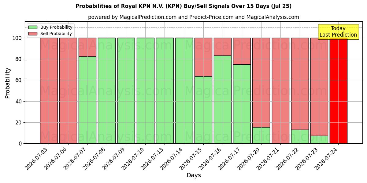 Royal KPN N.V. (KPN) खरीद/विक्रय सिग्नल की संभावनाएँ विभिन्न एआई मॉडलों का उपयोग करते हुए 10 दिनों के दौरान (25 Jul)