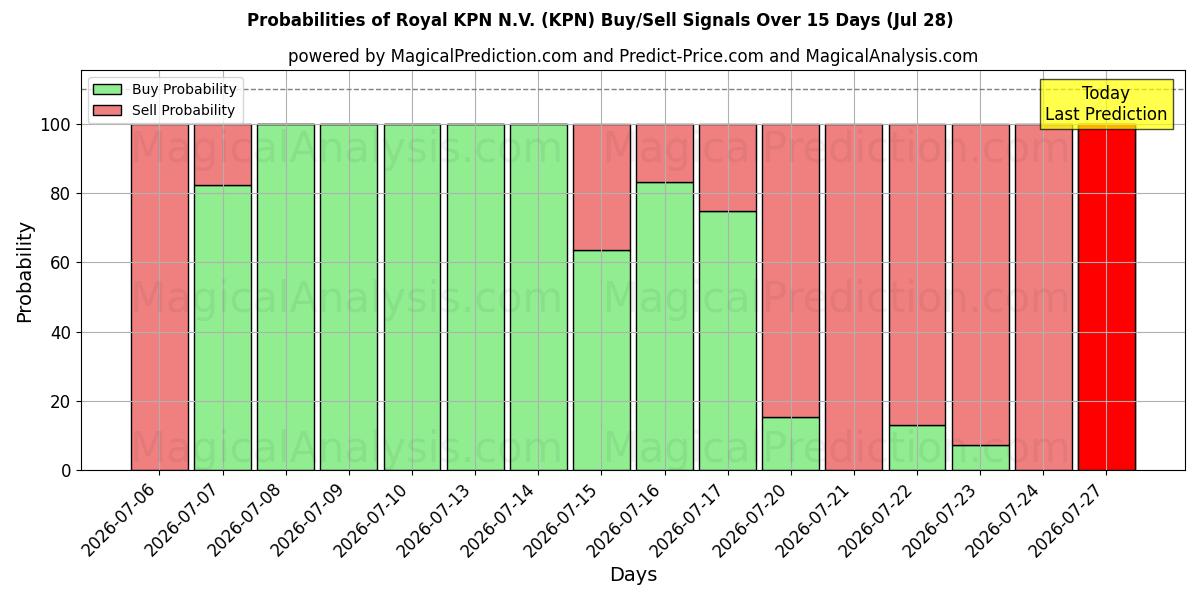 Probabilidades de señales de compra/venta de Royal KPN N.V. (KPN) usando varios modelos de IA durante 10 días (28 Jul)