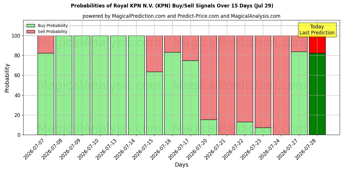 Probabilidades de Sinais de Compra/Venda Royal KPN N.V. (KPN) Usando Vários Modelos de IA ao Longo de 10 Dias (29 Jul)